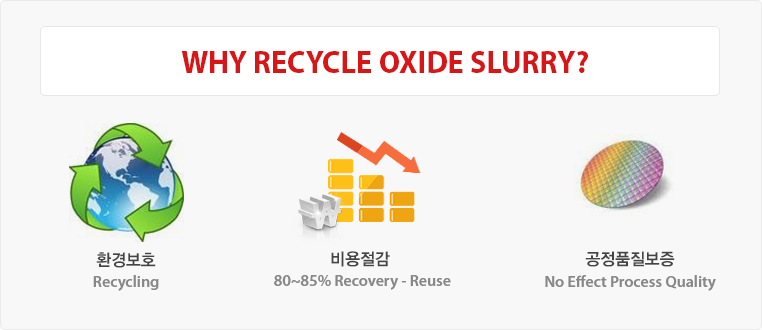 why recycle oxide slurry?